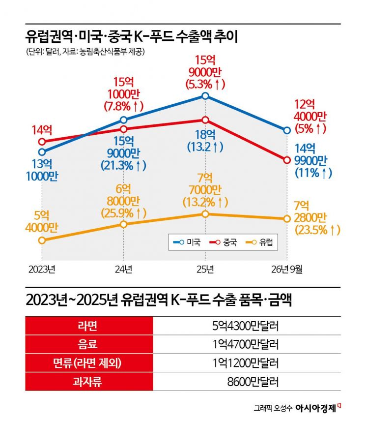 "파스타대신 K-라면"…고물가 덮친 유럽 공략 '가속패달'