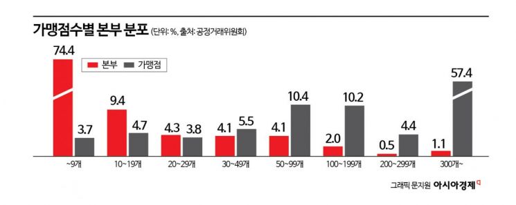 가맹점주 단체등록 하한 '30명→5명'…공정위 완화 검토