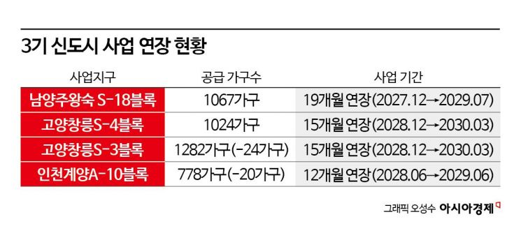 李 대통령, 3기신도시 속도전 주문에도… 입주 2년 넘게 밀린 왕숙2·교산