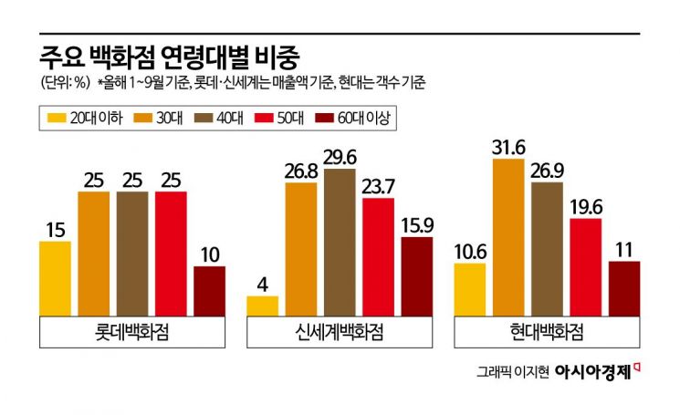 '부잣집 딸'인데 오늘은 '꾸안꾸' 내일은 '화려'…2030 열광하는 '백화점 코어'[Why&Next] 