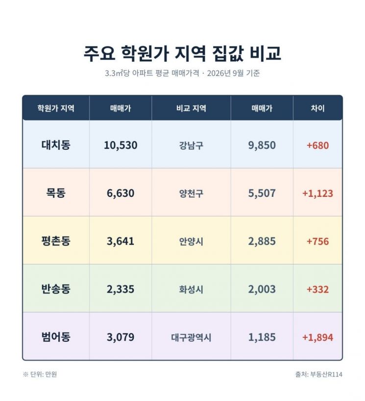 주요 학원가 지역 집값 비교. 부동산R114