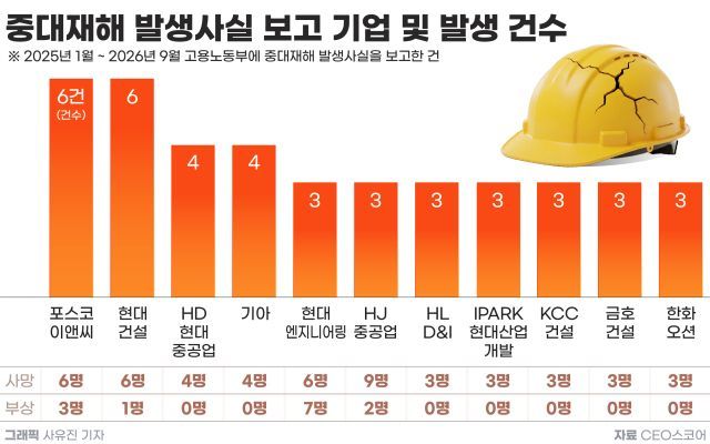 법 시행 5년 지났지만 중대재해 반복…포스코이앤씨·현대건설 신고 최다