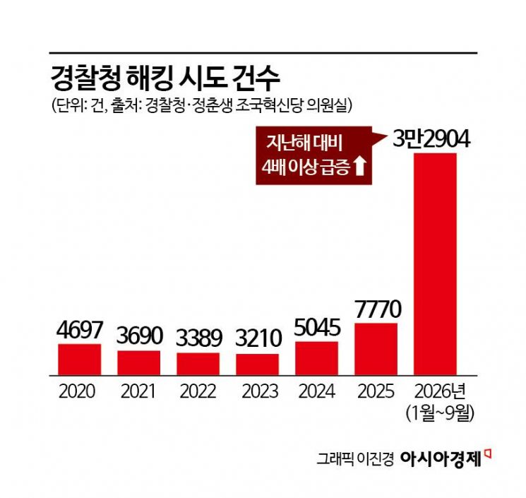 "해커 먹잇감 된 경찰 서버"…해킹 시도 전년比 4배 폭증, 원인은 AI?