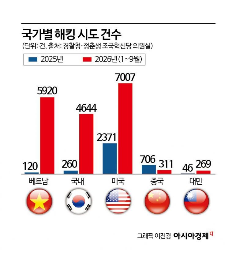 "해커 먹잇감 된 경찰 서버"…해킹 시도 전년比 4배 폭증, 원인은 AI?