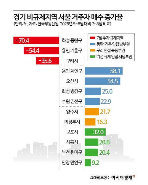 경기 규제지역 확대에도 서울 거주자 원정 매입 4년 만에 최고[부동산AtoZ]