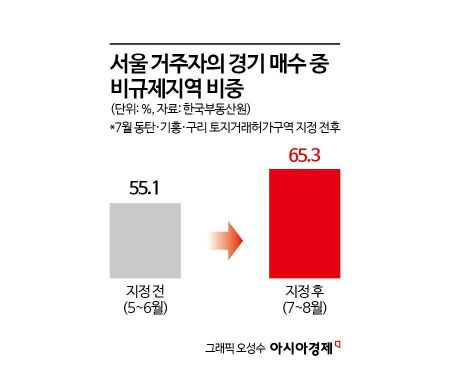 경기 규제지역 확대에도 서울 거주자 원정 매입 4년 만에 최고[부동산AtoZ]