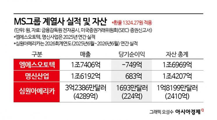 [단독] '중복상장 금지 첫 적용' 명신산업 자회사 나스닥 상장 접었다