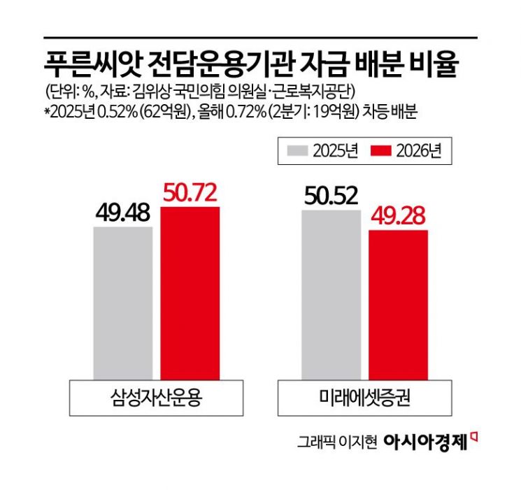 [단독]'2兆 규모' 中企퇴직연기금…운용기관 차등배분 2년째 0%대