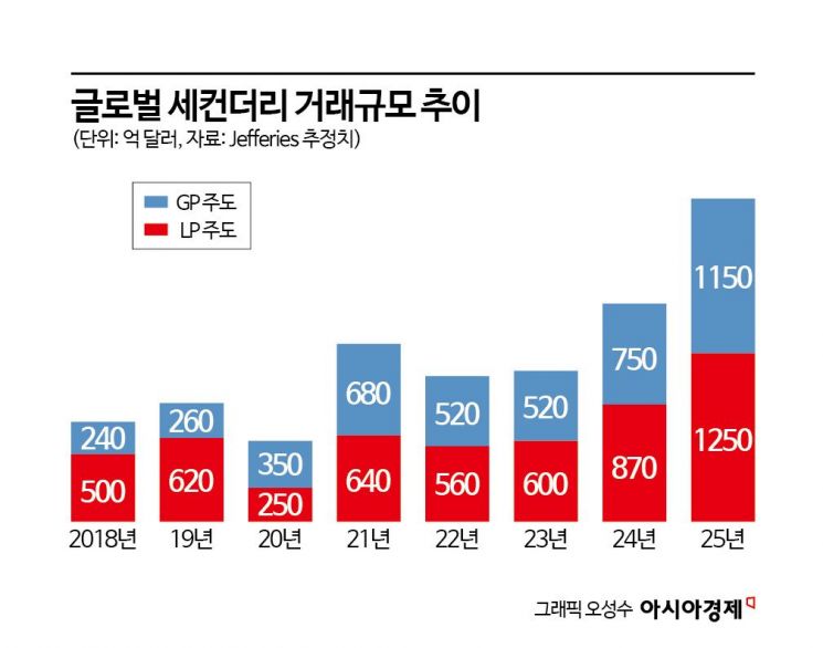 판 커지는 세컨더리…투자 확대 맞춰 거래 기반도 정비해야