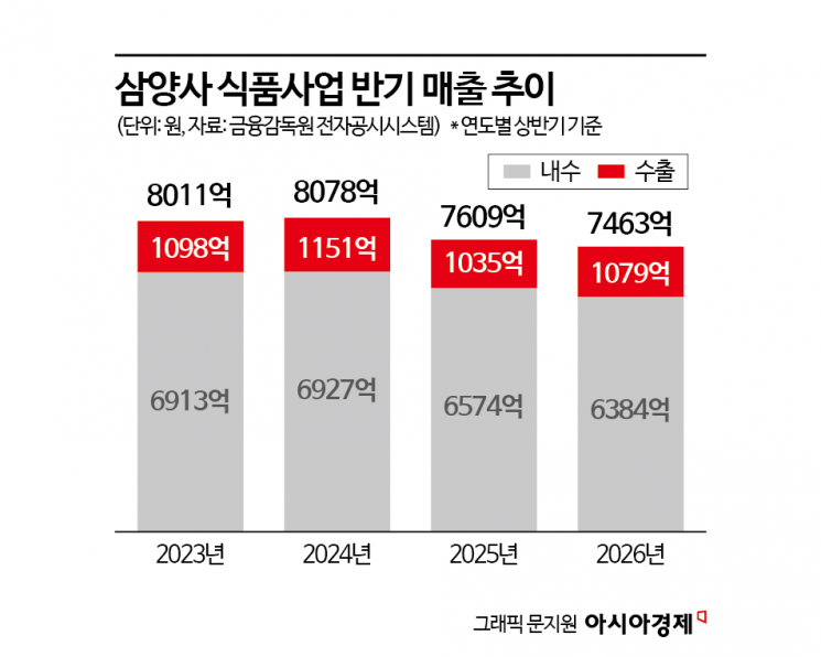 내수 부진에 담합까지 '진퇴양난' 삼양사…해외시장 돌파구