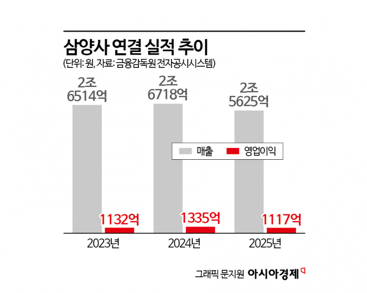내수 부진에 담합까지 '진퇴양난' 삼양사…해외시장 돌파구