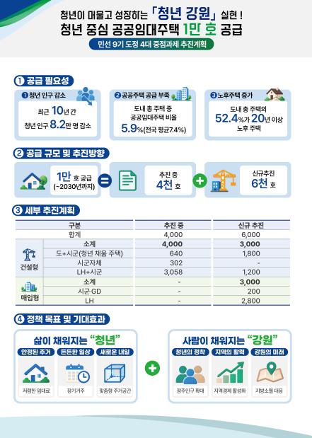 강원특별자치도(도지사 우상호)가 2030년까지 청년 중심 공공임대주택 1만호 공급을 추진한다. 강원도 제공