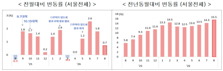 한국부동산원 서울 아파트 실거래가격 변동률. 서울시
