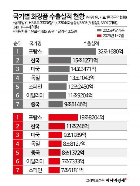 [C쇼크, 벼랑 끝 K산업｜화장품]세계 5위 '성큼'…K뷰티 바짝 쫓는 중국