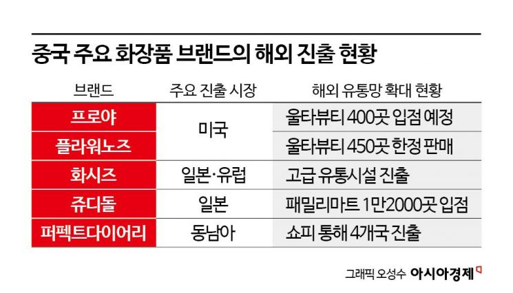 [C쇼크, 벼랑 끝 K산업｜화장품]세계 5위 '성큼'…K뷰티 바짝 쫓는 중국