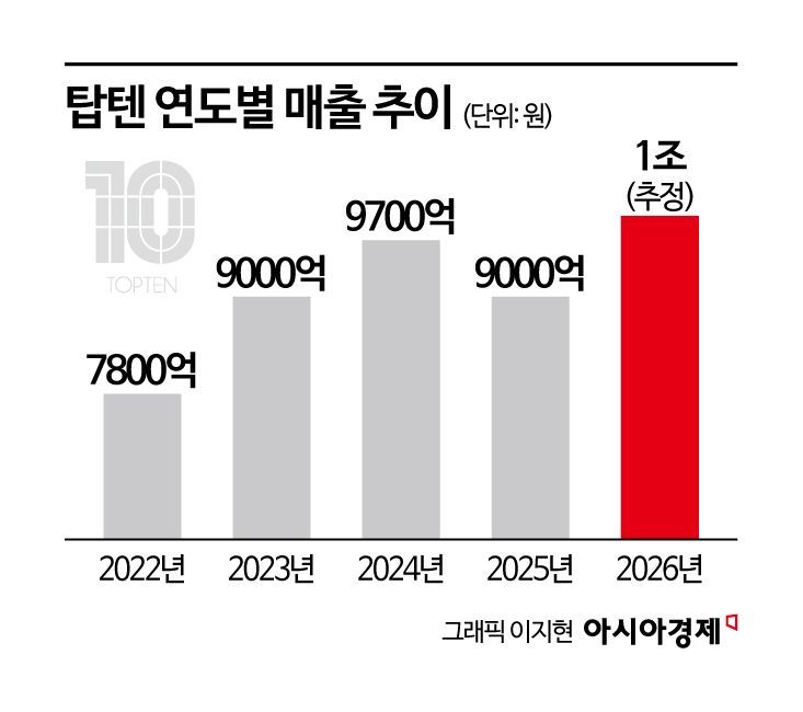 SPA 브랜드 전성기…겨울옷 반값 '텐텐데이' 흥행몰이  
