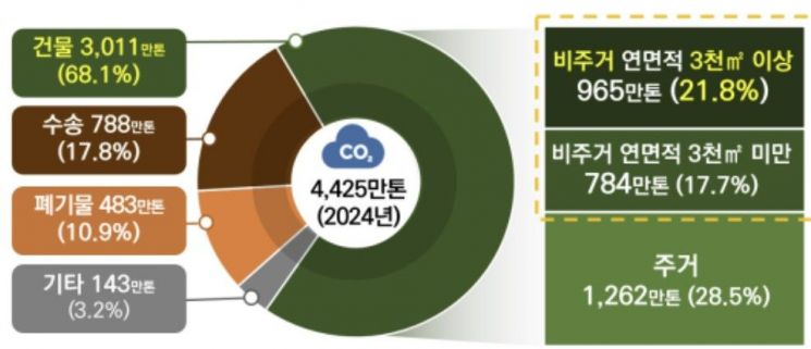 서울시 전체 온실가스 배출 분포도. 서울시