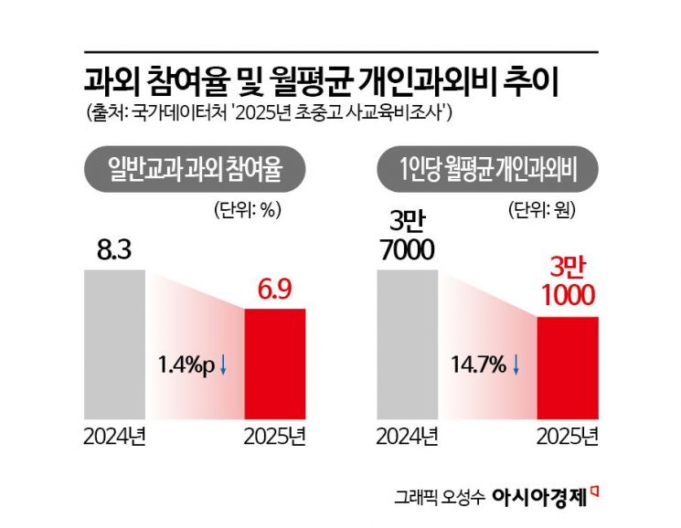 '밥약' 한 번에 5만원인데…과외 끊긴 대학생들 생계 막막