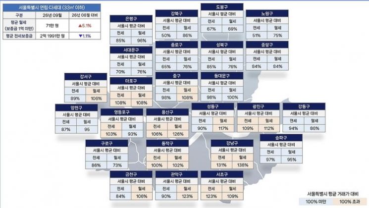 서울 원룸 평균 월세 71만원…한달 새 5.2% 올라 