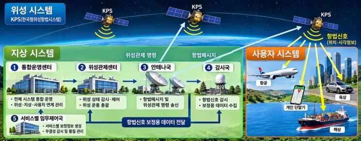KPS 기본 구성 및 작동 원리. 우주항공청 자료 바탕 AI 재작업.