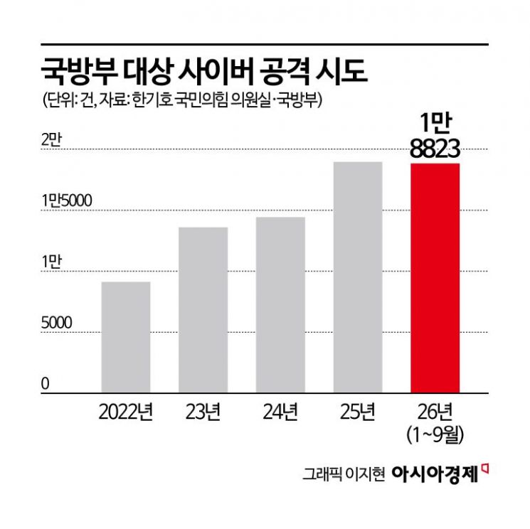 [단독]국방부 사이버공격 5년간 7.5만건…올해 악성코드 시도 6배↑
