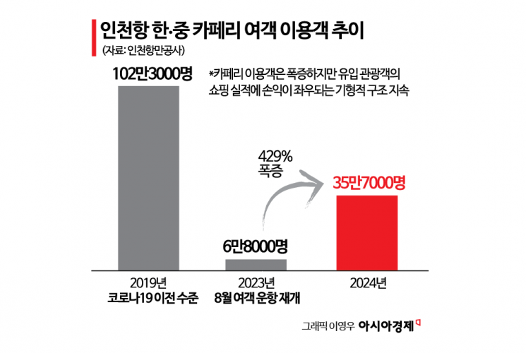 인천항 한·중 국제카페리 여객은 코로나19 이전인 2019년 102만3000명에서 2023년 6만8000명으로 급감했다가 운항 재개 이후인 2024년 35만7000명으로 회복됐다. 2024년 이용객은 전년 대비 약 429% 증가했지만, 코로나19 이전 수준에는 여전히 미치지 못하고 있다. 자료=인천항만공사