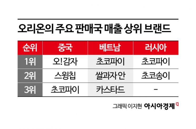 해외서 날아다니는 오리온…초코파이 말고 '이 과자'도 인기