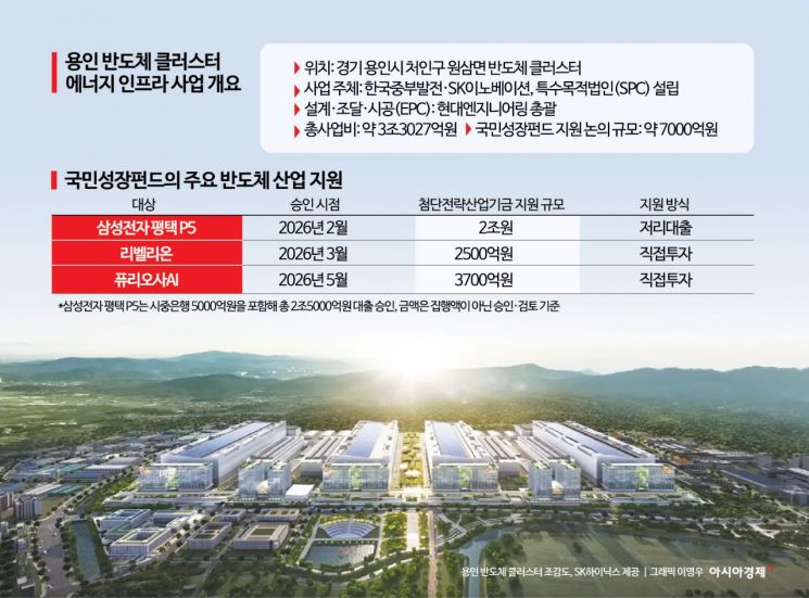 [단독]국민성장펀드, 하이닉스 전력 공급 LNG 발전소에 7000억 투자 검토