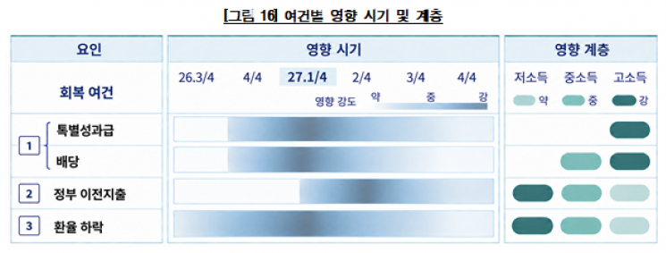 "반도체 호황에 소비 회복세 확산"…내년 소비 0.4%P 끌어올린다 