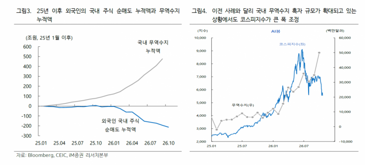 주가는 우는데 원화는 웃는다…코스피·환율의 엇갈린 신호[주末머니]