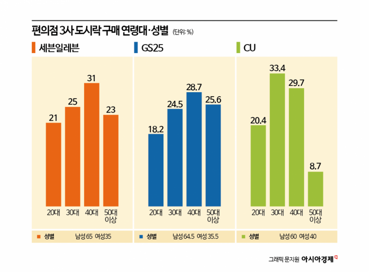 "점심시간마다 어딜 가세요?"…'시간 거지' 40대 남성, 지갑 여는 곳 보니