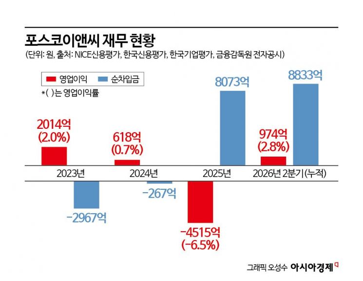 포스코이앤씨, 연내 영업정지 처분 임박…신용등급 하향 빨간불