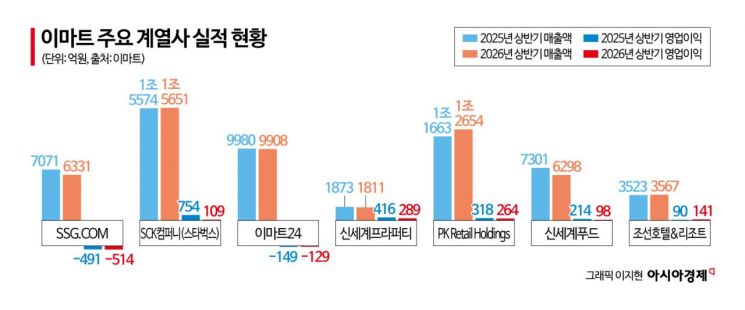 정용진, 13년만에 이마트 대표 '복귀'…신세계, 세대교체 가속화 