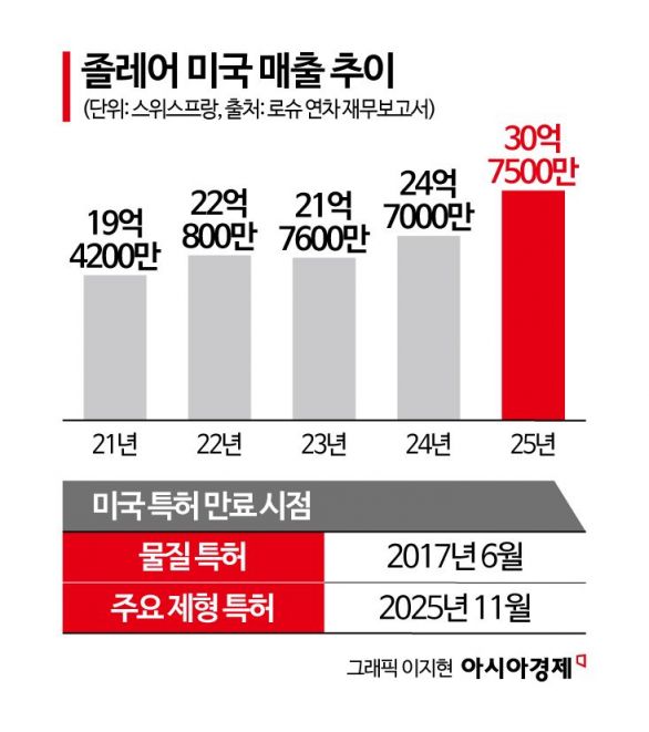 셀트리온 '옴리클로', 美 경쟁사 특허소송에 독주 길어지나