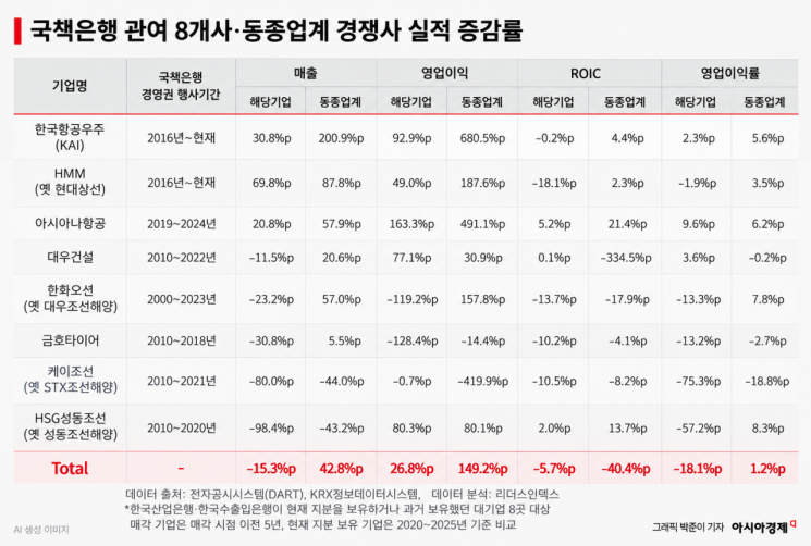 국책은행 지분 보유 대기업 8곳, 경쟁사 성장률 미달…관치금융 한계
