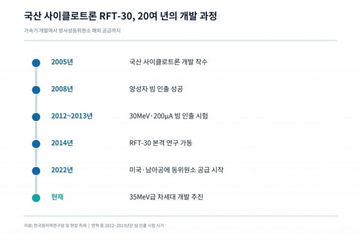 [사이언스 스코프]암 진단 원료 만드는 국산 가속기…20년 기술개발의 결실