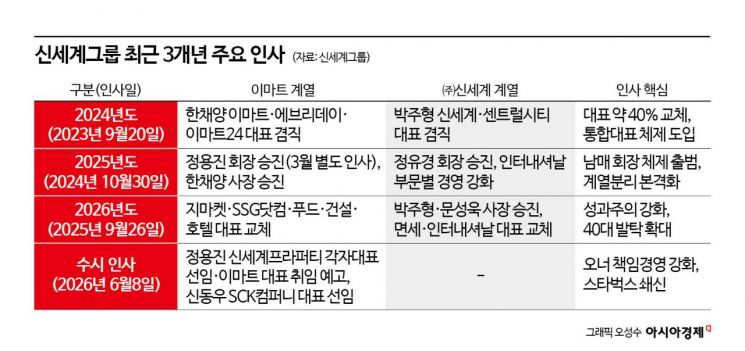 정용진, 13년만에 이마트 대표 '복귀'…신세계, 세대교체 가속화 