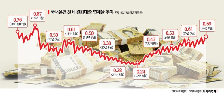 13년 만에 최고 찍은 자영업자 연체율…고금리·고유가에 부실 도미노 우려