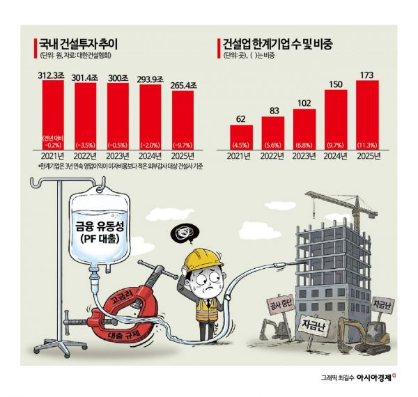건설사 지급보증에도 이주비 금리 두배 급등…주택공급 가로막는 금융