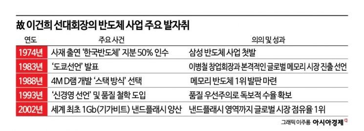 AI 반도체 호황, 50년 전 결단에서…故 이건희 선대회장 6주기