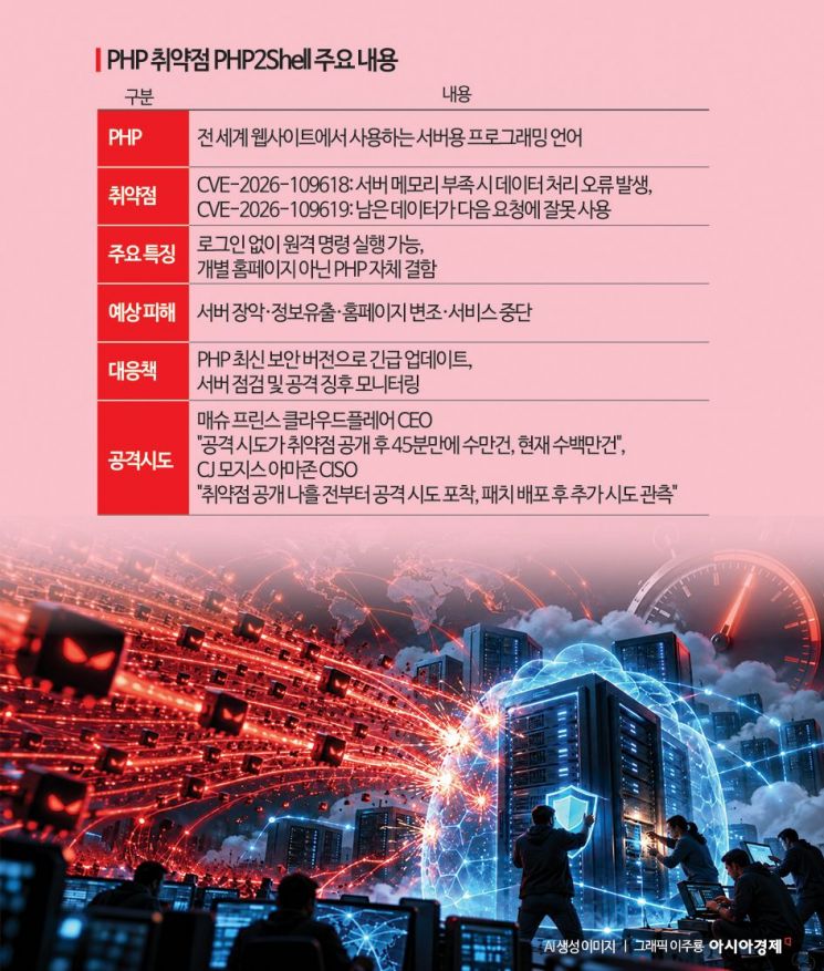 [PHP 보안 비상]결함 공개 수시간 만에 공격 시도 수백만건