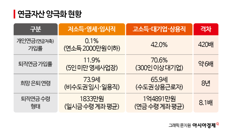 "남들은 은퇴한다는데"…74세까지 일하겠다는 사람들, 무슨 일[연금자산 양극화]①