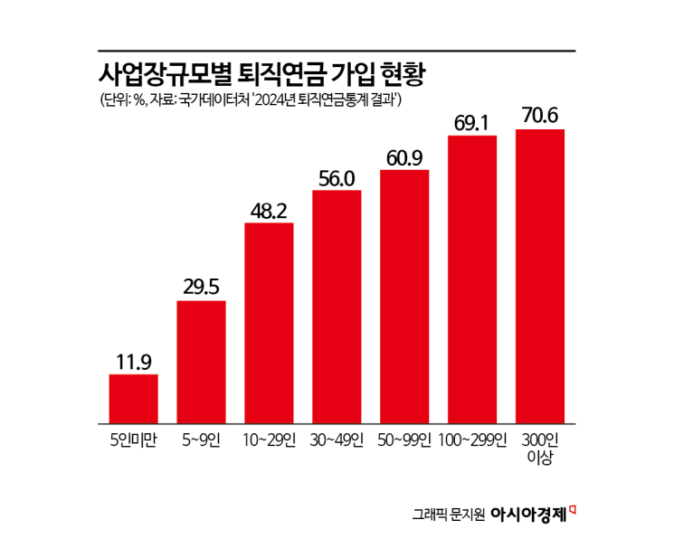 "남들은 은퇴한다는데"…74세까지 일하겠다는 사람들, 무슨 일[연금자산 양극화]①