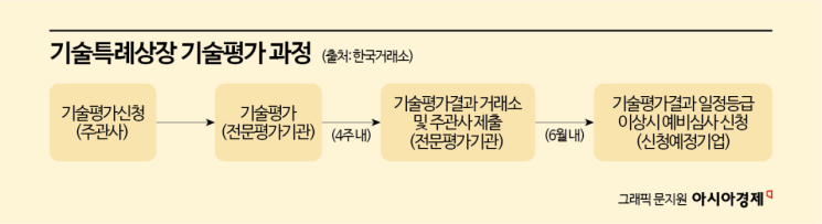 기술특례상장 개선하지만…기업 영업비밀 보호는 사각지대