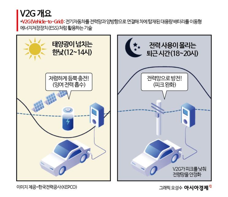 "이게 진짜로 된다고?" 전 세계가 주목…내 자동차가 '움직이는 ESS' 될까[에너지 오디세이]⑮