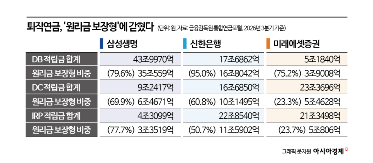 10명 중 6명 연금수익률, 겨우 물가상승률 수준[연금자산 양극화]②
