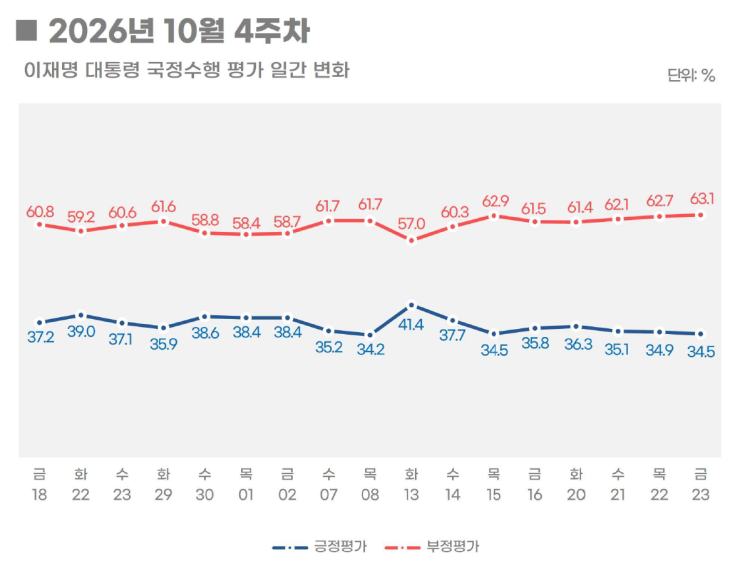 [아경-리얼미터 여론조사]李대통령 지지율 2%P 하락한 35.3%