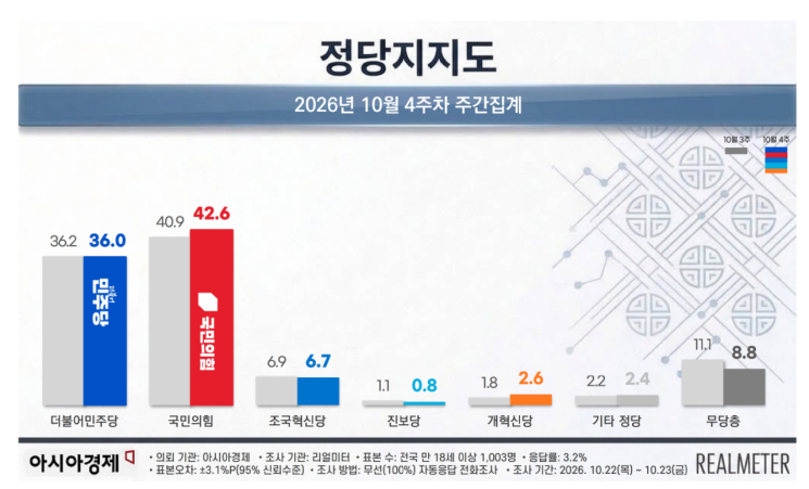 [아경-리얼미터 여론조사]李대통령 지지율 2%P 하락한 35.3%