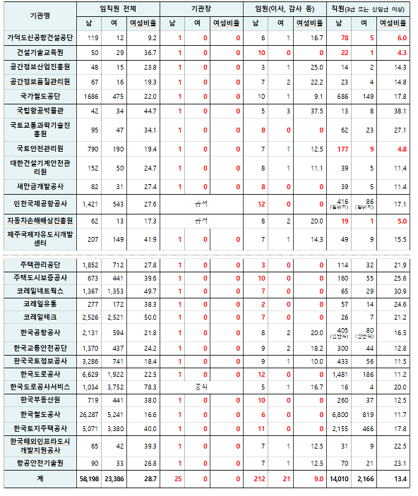 2026년 9월 기준 국토부 산하기관 직원 여성비율 현황. 국토교통부 산하기관·조인철 의원실