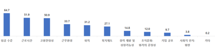 청년층 일자리 선택 시 주요 고려 요소. 중기중앙회